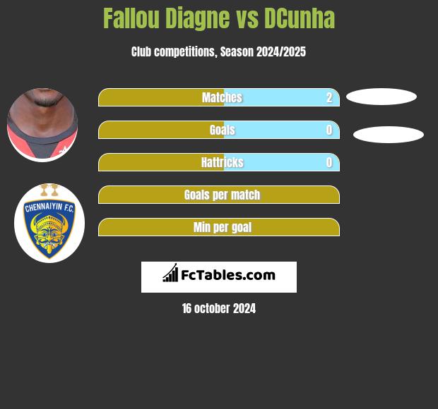 Fallou Diagne vs DCunha h2h player stats