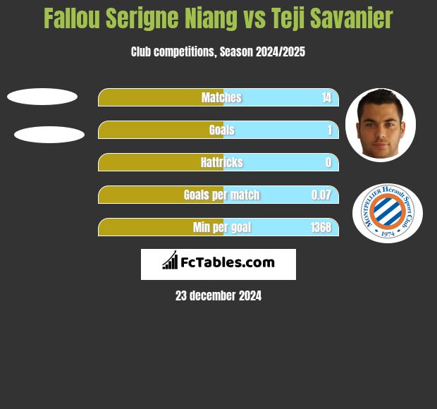 Fallou Serigne Niang vs Teji Savanier h2h player stats