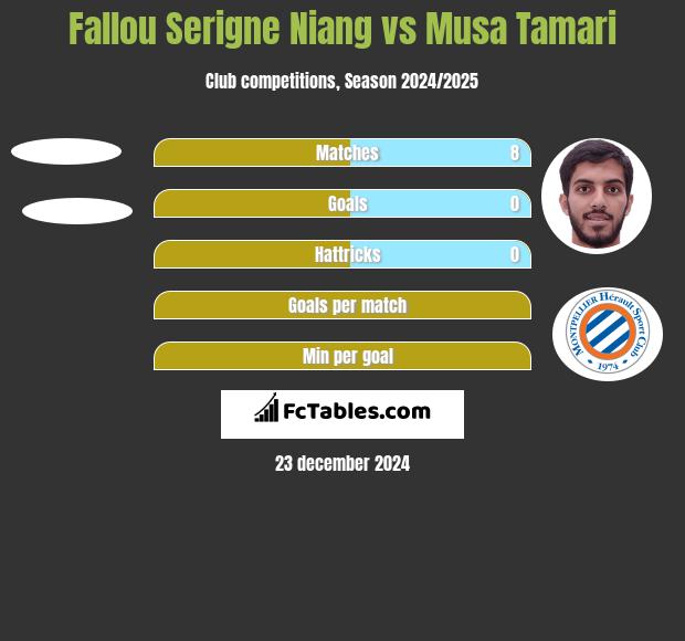 Fallou Serigne Niang vs Musa Tamari h2h player stats