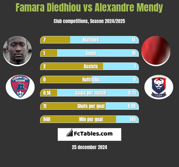 Famara Diedhiou vs Alexandre Mendy h2h player stats