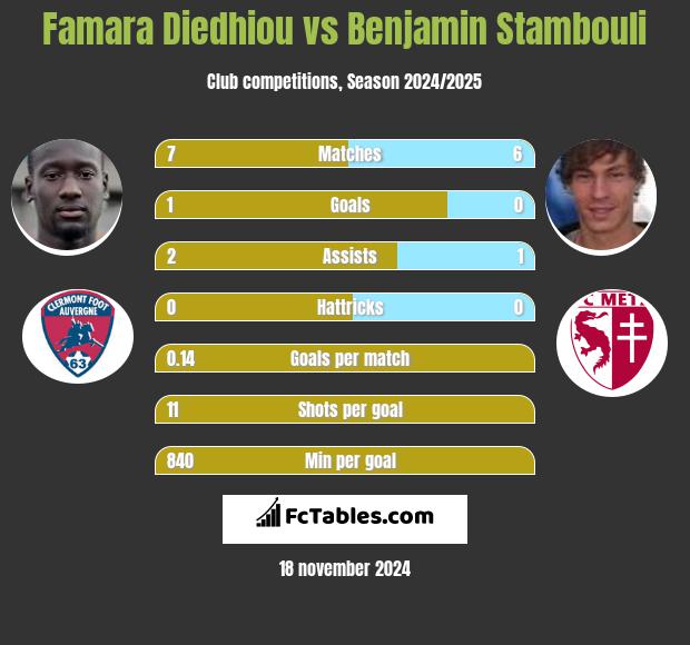 Famara Diedhiou vs Benjamin Stambouli h2h player stats