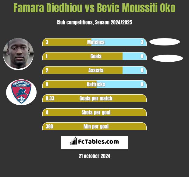 Famara Diedhiou vs Bevic Moussiti Oko h2h player stats