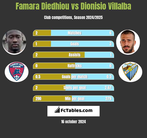 Famara Diedhiou vs Dionisio Villalba h2h player stats