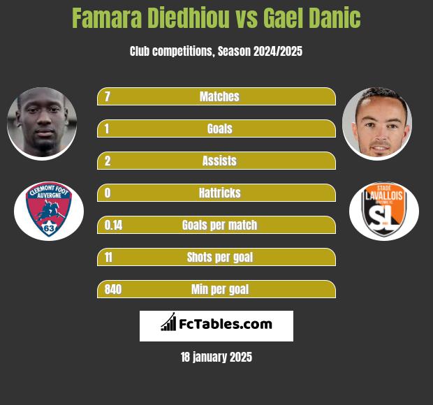 Famara Diedhiou vs Gael Danic h2h player stats