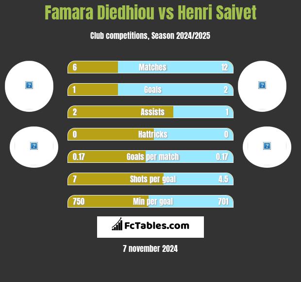 Famara Diedhiou vs Henri Saivet h2h player stats