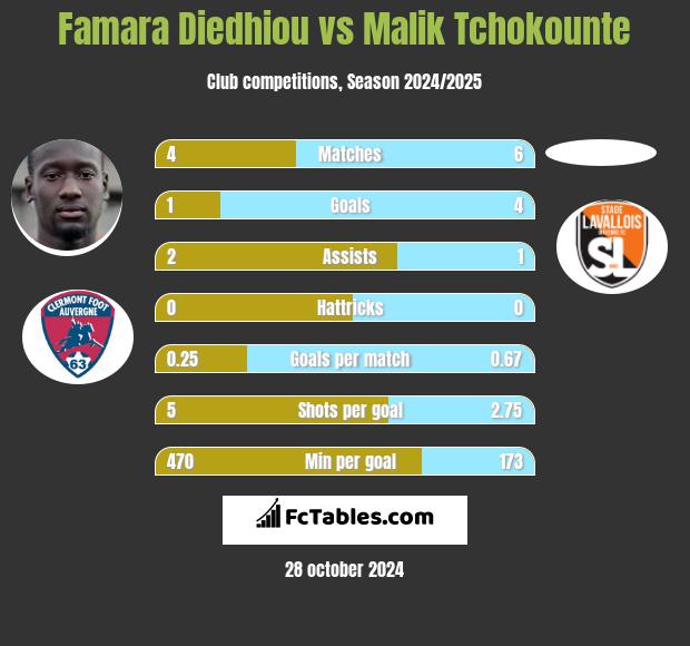 Famara Diedhiou vs Malik Tchokounte h2h player stats