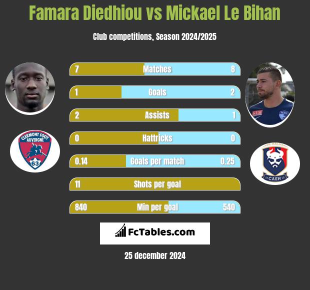 Famara Diedhiou vs Mickael Le Bihan h2h player stats