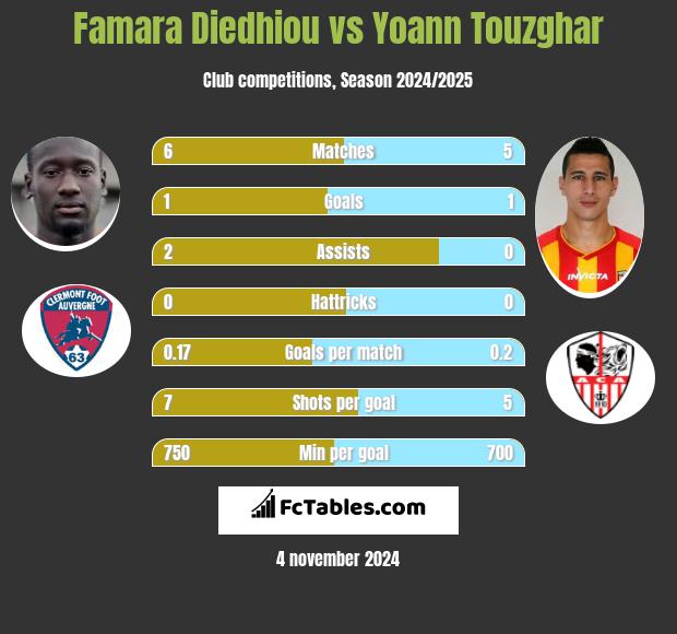 Famara Diedhiou vs Yoann Touzghar h2h player stats