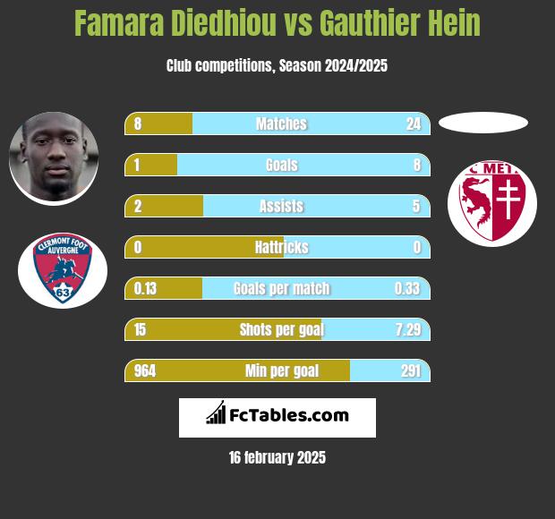 Famara Diedhiou vs Gauthier Hein h2h player stats