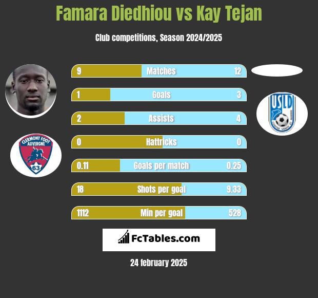 Famara Diedhiou vs Kay Tejan h2h player stats