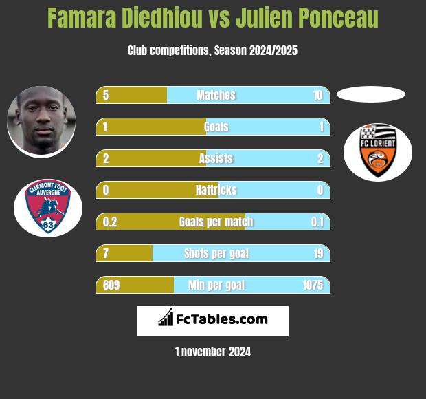 Famara Diedhiou vs Julien Ponceau h2h player stats