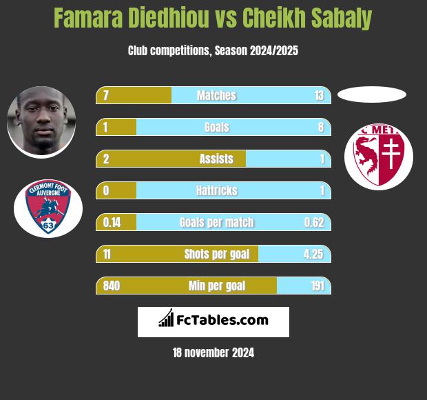 Famara Diedhiou vs Cheikh Sabaly h2h player stats