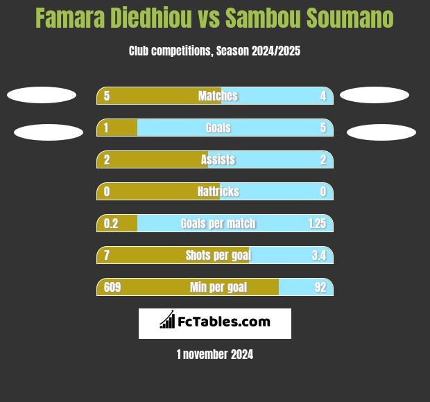 Famara Diedhiou vs Sambou Soumano h2h player stats