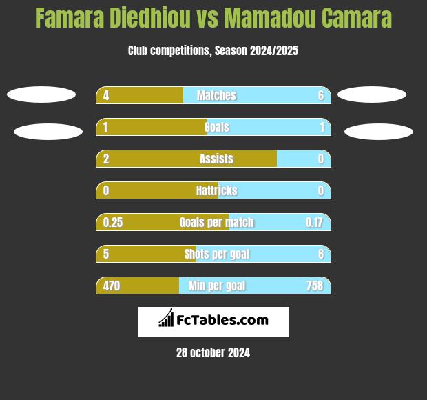 Famara Diedhiou vs Mamadou Camara h2h player stats