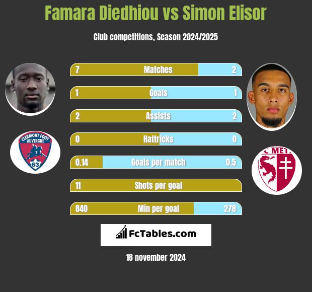 Famara Diedhiou vs Simon Elisor h2h player stats