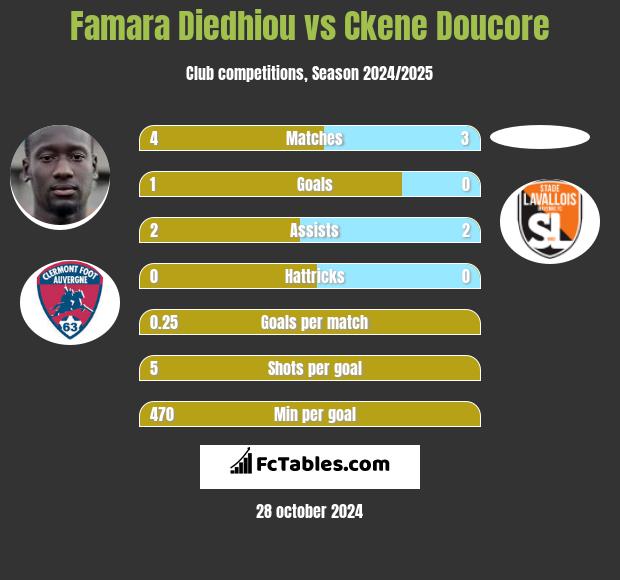 Famara Diedhiou vs Ckene Doucore h2h player stats