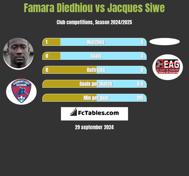 Famara Diedhiou vs Jacques Siwe h2h player stats