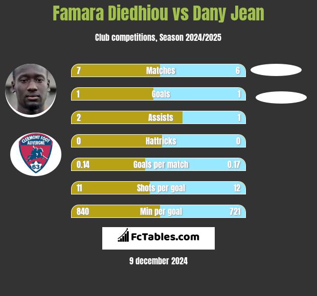 Famara Diedhiou vs Dany Jean h2h player stats