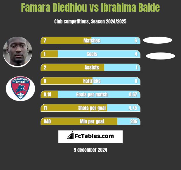 Famara Diedhiou vs Ibrahima Balde h2h player stats