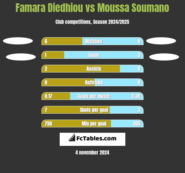 Famara Diedhiou vs Moussa Soumano h2h player stats