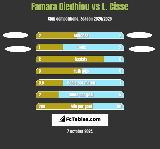 Famara Diedhiou vs L. Cisse h2h player stats