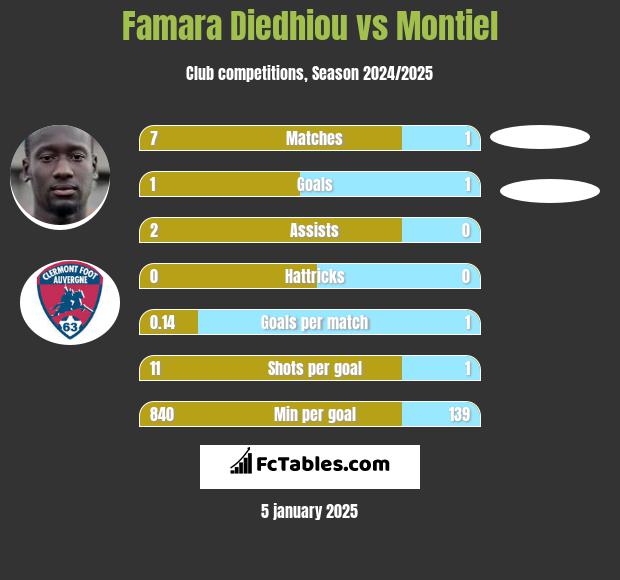 Famara Diedhiou vs Montiel h2h player stats