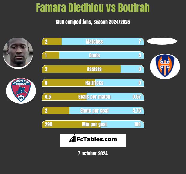 Famara Diedhiou vs Boutrah h2h player stats