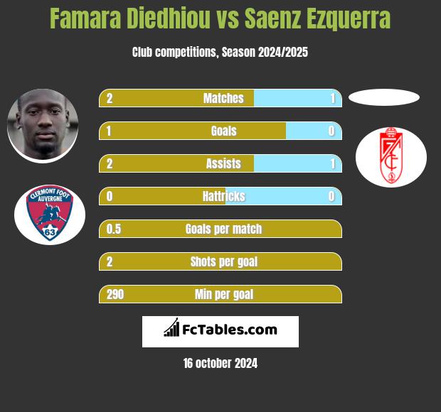 Famara Diedhiou vs Saenz Ezquerra h2h player stats