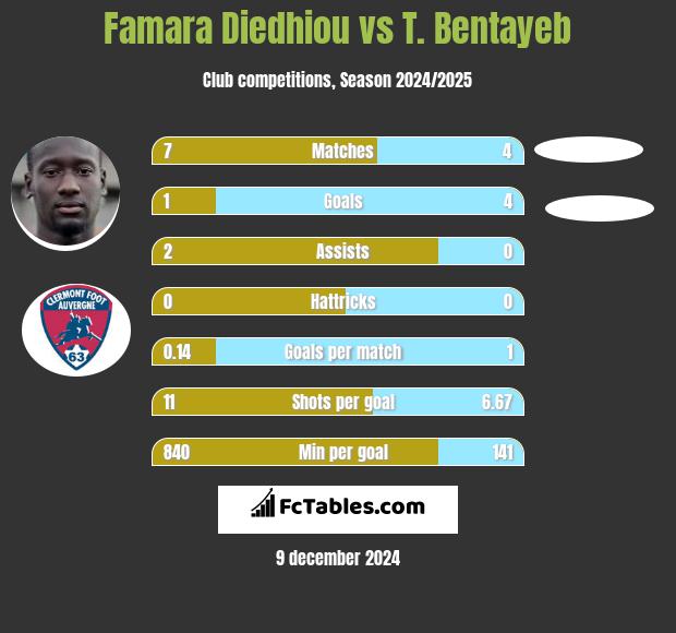 Famara Diedhiou vs T. Bentayeb h2h player stats