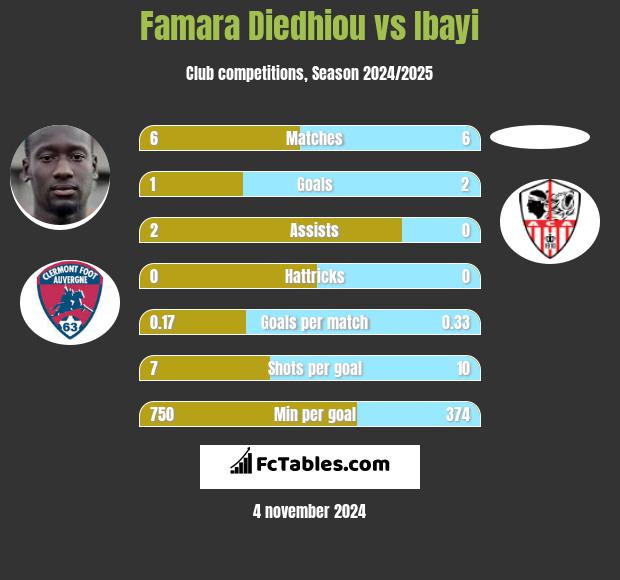 Famara Diedhiou vs Ibayi h2h player stats