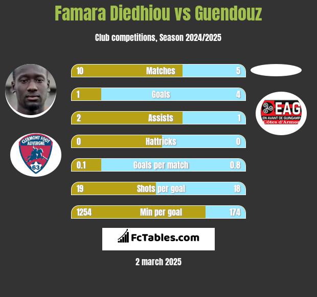 Famara Diedhiou vs Guendouz h2h player stats