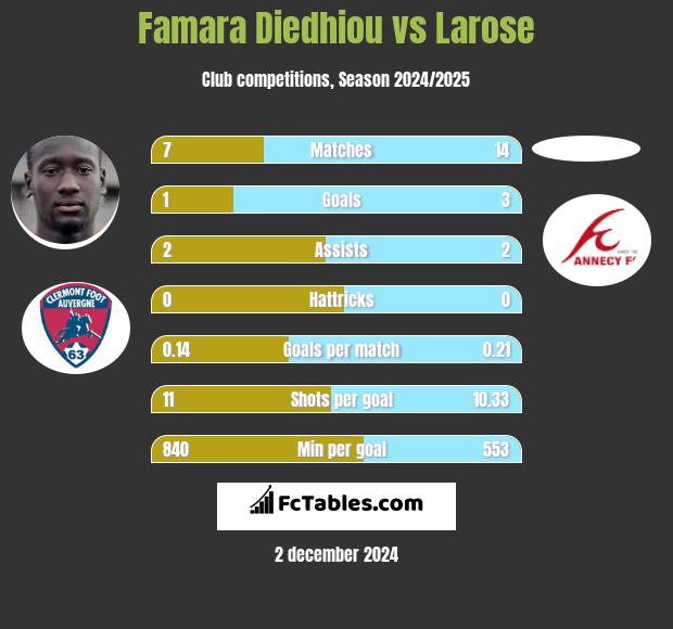 Famara Diedhiou vs Larose h2h player stats