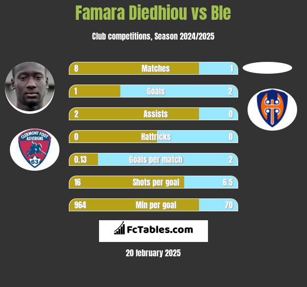 Famara Diedhiou vs Ble h2h player stats