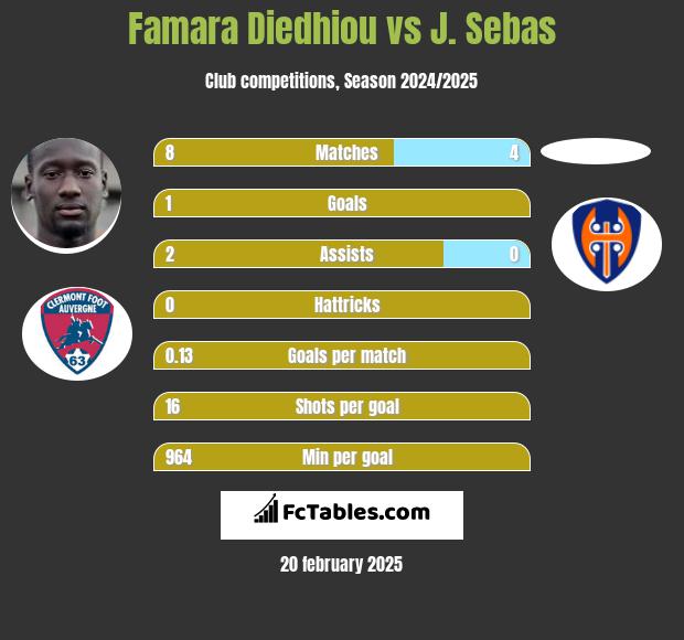 Famara Diedhiou vs J. Sebas h2h player stats