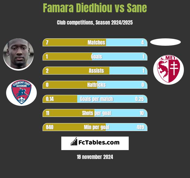 Famara Diedhiou vs Sane h2h player stats