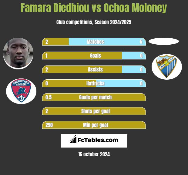 Famara Diedhiou vs Ochoa Moloney h2h player stats