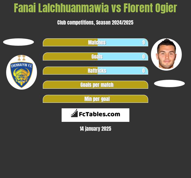 Fanai Lalchhuanmawia vs Florent Ogier h2h player stats