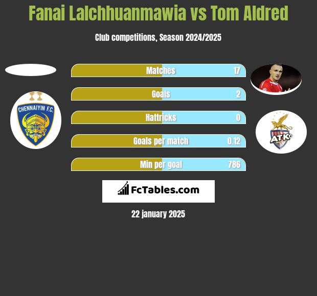 Fanai Lalchhuanmawia vs Tom Aldred h2h player stats