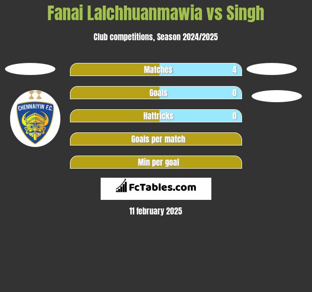 Fanai Lalchhuanmawia vs Singh h2h player stats