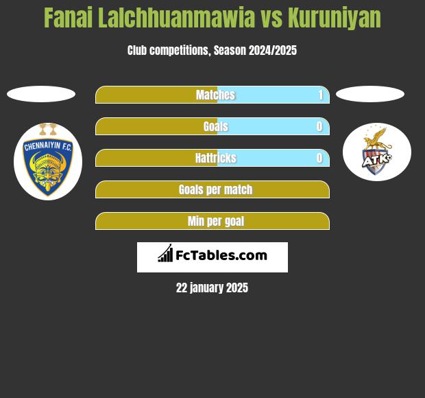 Fanai Lalchhuanmawia vs Kuruniyan h2h player stats