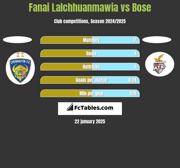 Fanai Lalchhuanmawia vs Bose h2h player stats