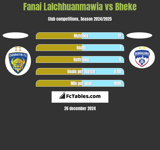 Fanai Lalchhuanmawia vs Bheke h2h player stats