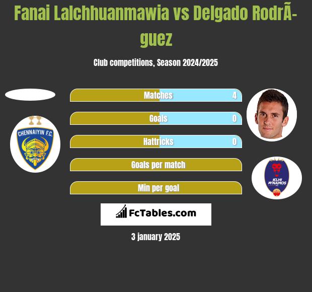 Fanai Lalchhuanmawia vs Delgado RodrÃ­guez h2h player stats