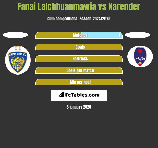 Fanai Lalchhuanmawia vs Narender h2h player stats