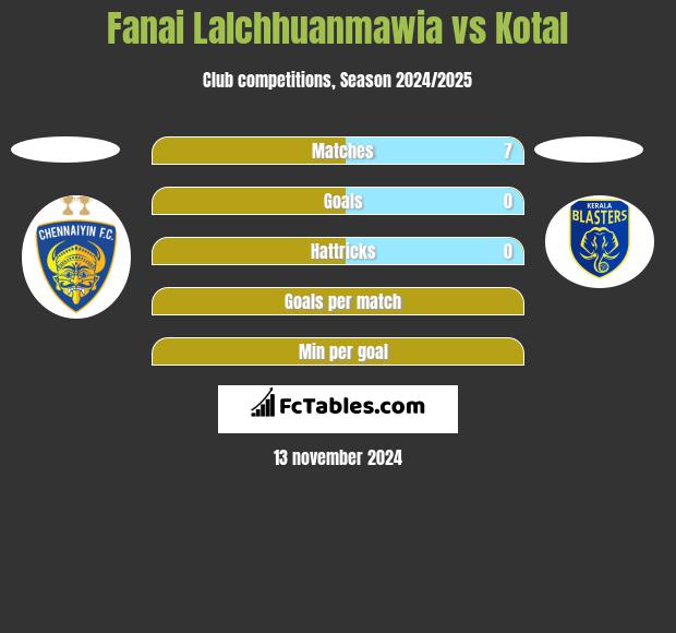 Fanai Lalchhuanmawia vs Kotal h2h player stats