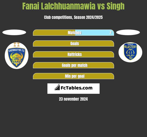 Fanai Lalchhuanmawia vs Singh h2h player stats