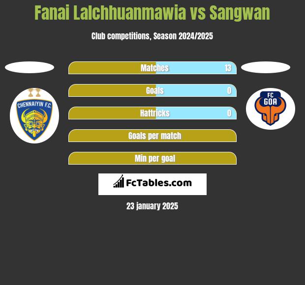 Fanai Lalchhuanmawia vs Sangwan h2h player stats