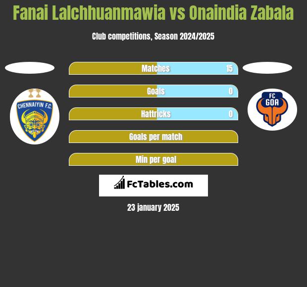 Fanai Lalchhuanmawia vs Onaindia Zabala h2h player stats