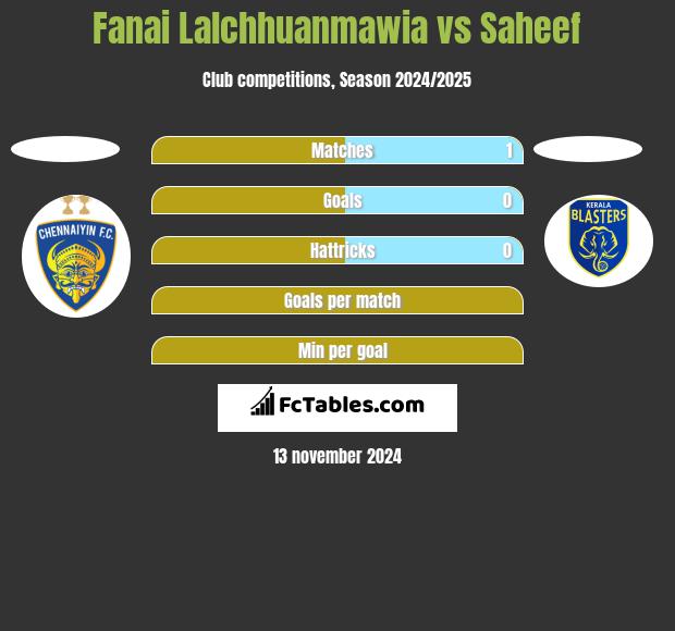 Fanai Lalchhuanmawia vs Saheef h2h player stats