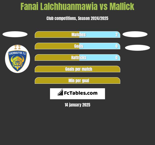 Fanai Lalchhuanmawia vs Mallick h2h player stats